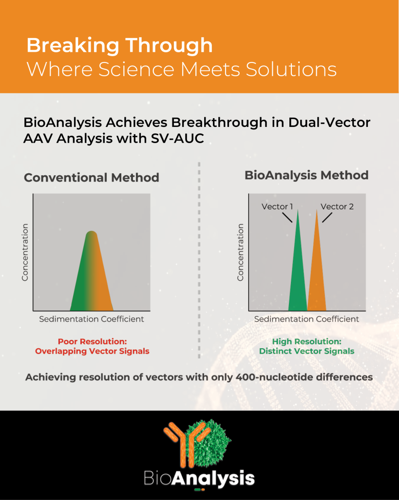BioAnalysis graphic highlighting a paradigm shift in targeted protein degradation analytical methods, featuring visual elements like DNA strands and a focus on analytical ultracentrifugation research.
